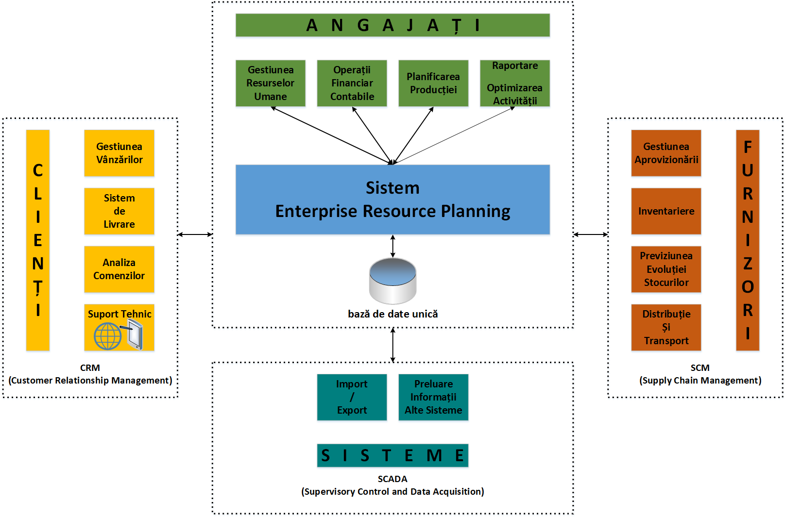 laboratoare:laborator00a:01enterprise_resource_planning_functionality.png