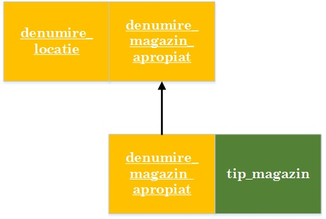 laboratoare:laborator00b:06normal_form_boyce_codd_b.png