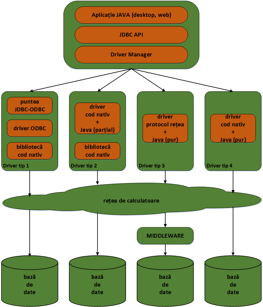 laboratoare:laborator01:02jdbcdrivertypes.png
