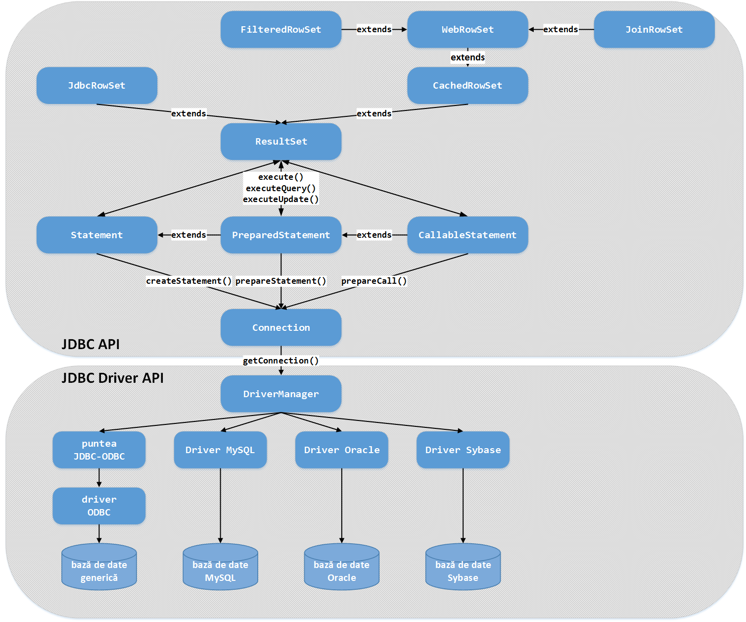 laboratoare:laborator01:03jdbcarchitecture.png