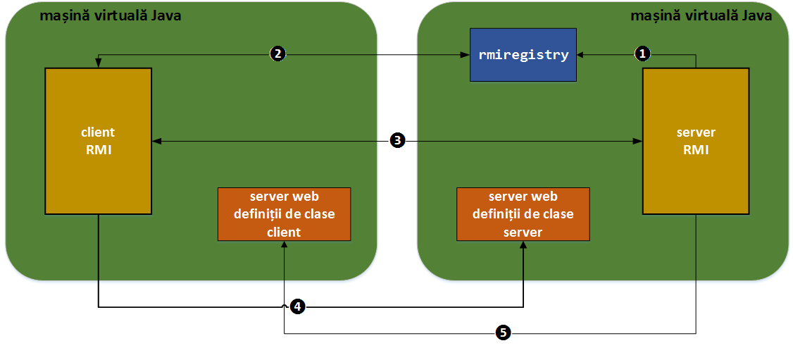 laboratoare:laborator03:rmi-architecture.png