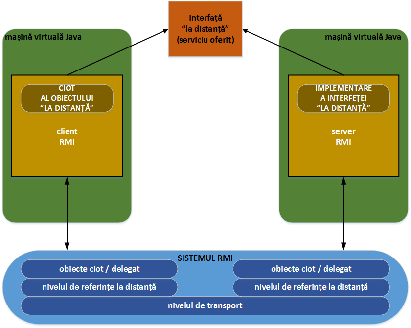 laboratoare:laborator03:rmi-mechanism.png