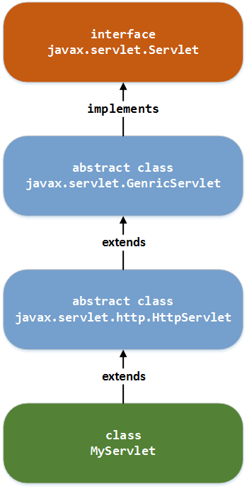 laboratoare:laborator04:02javaservlets_classhierarchy.png