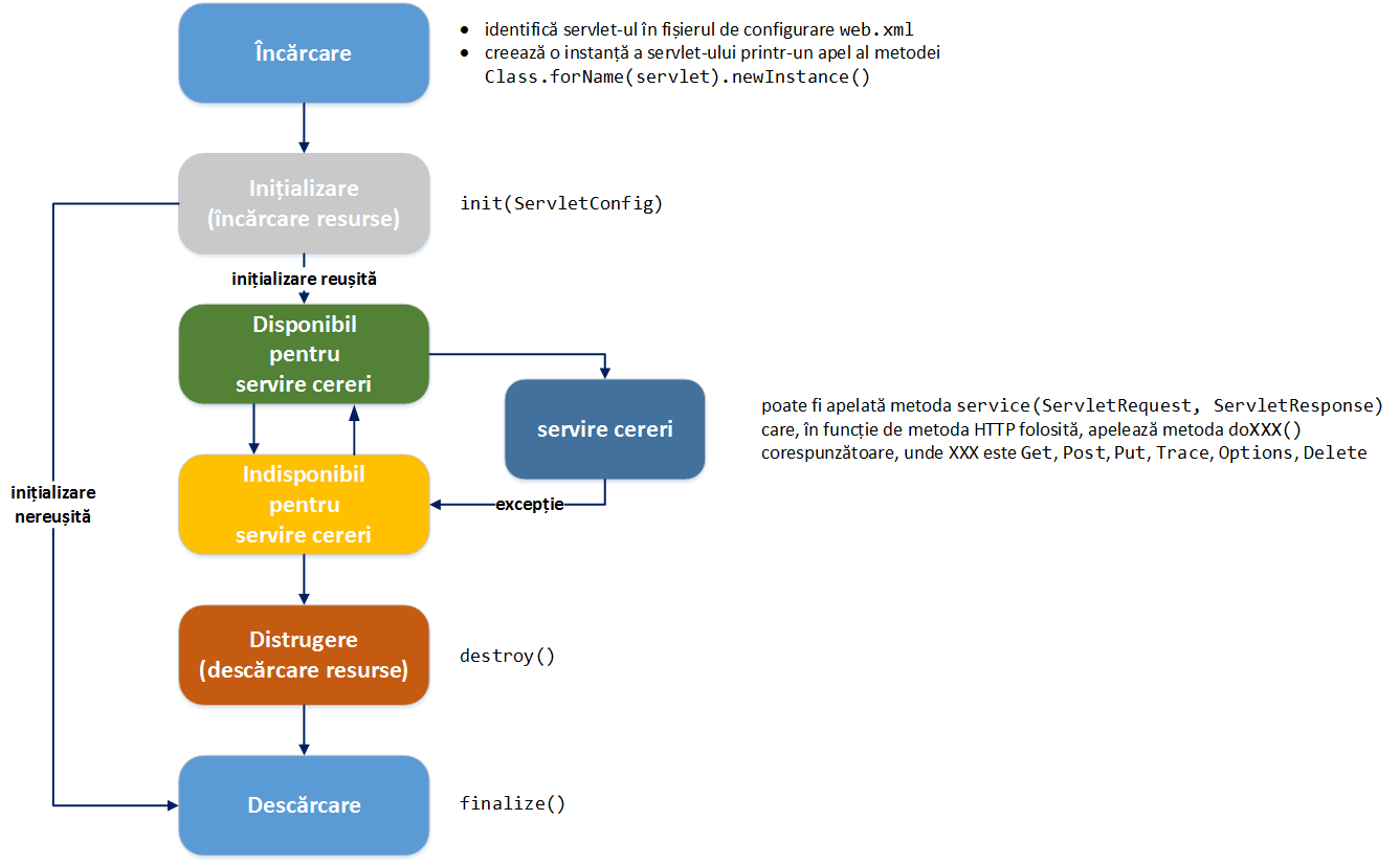 laboratoare:laborator04:03javaservlets_lifecycle.png