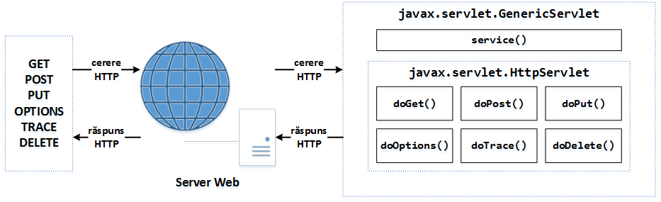 laboratoare:laborator04:04javaservlets_methods.png