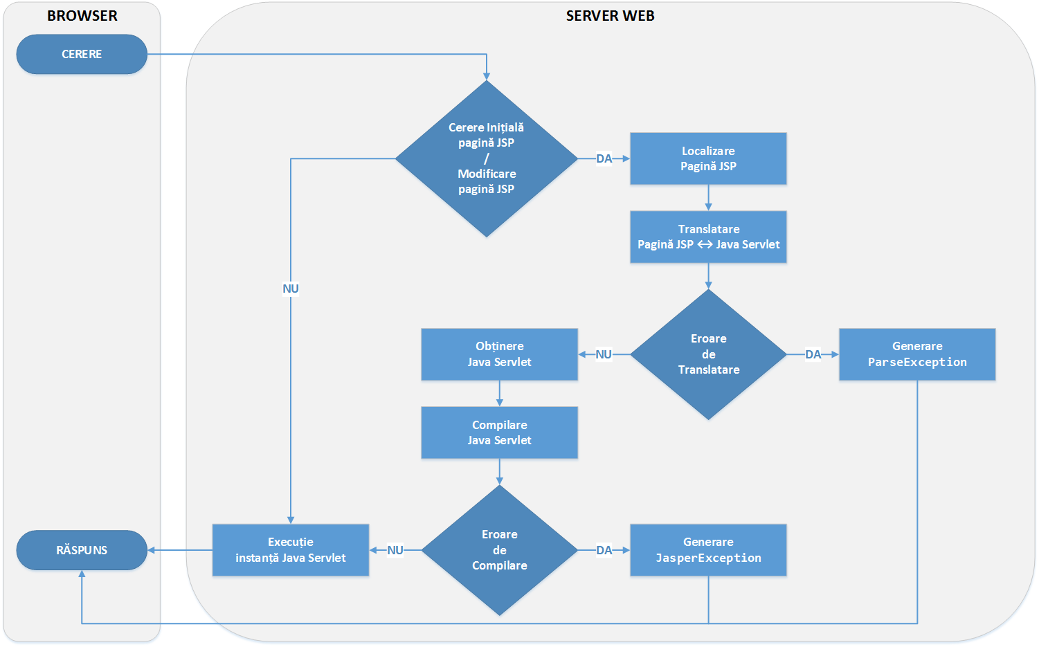 laboratoare:laborator05:02javaservletjspgeneration.png