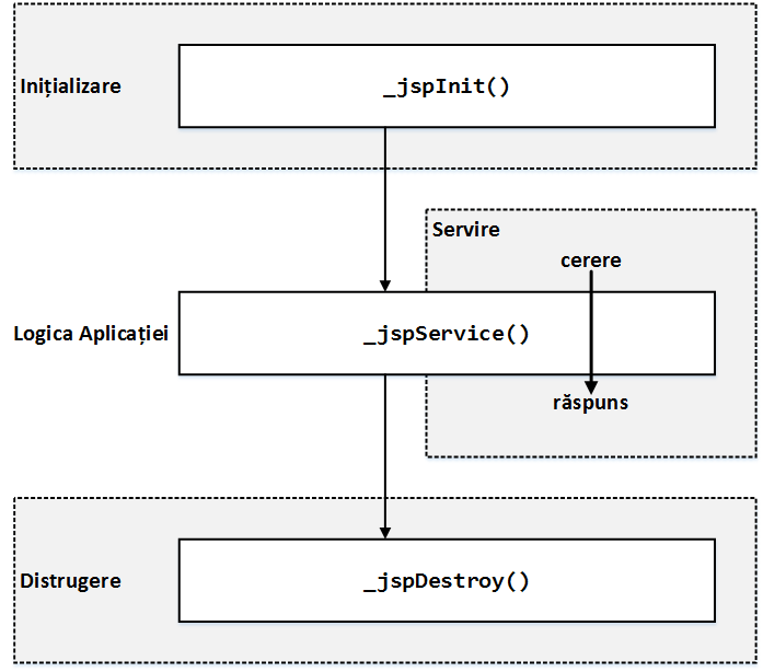laboratoare:laborator05:03jsppagelifecycle.png