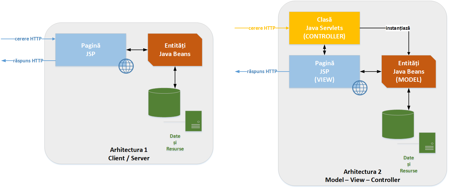laboratoare:laborator05:04webapplicationarchitecture.png