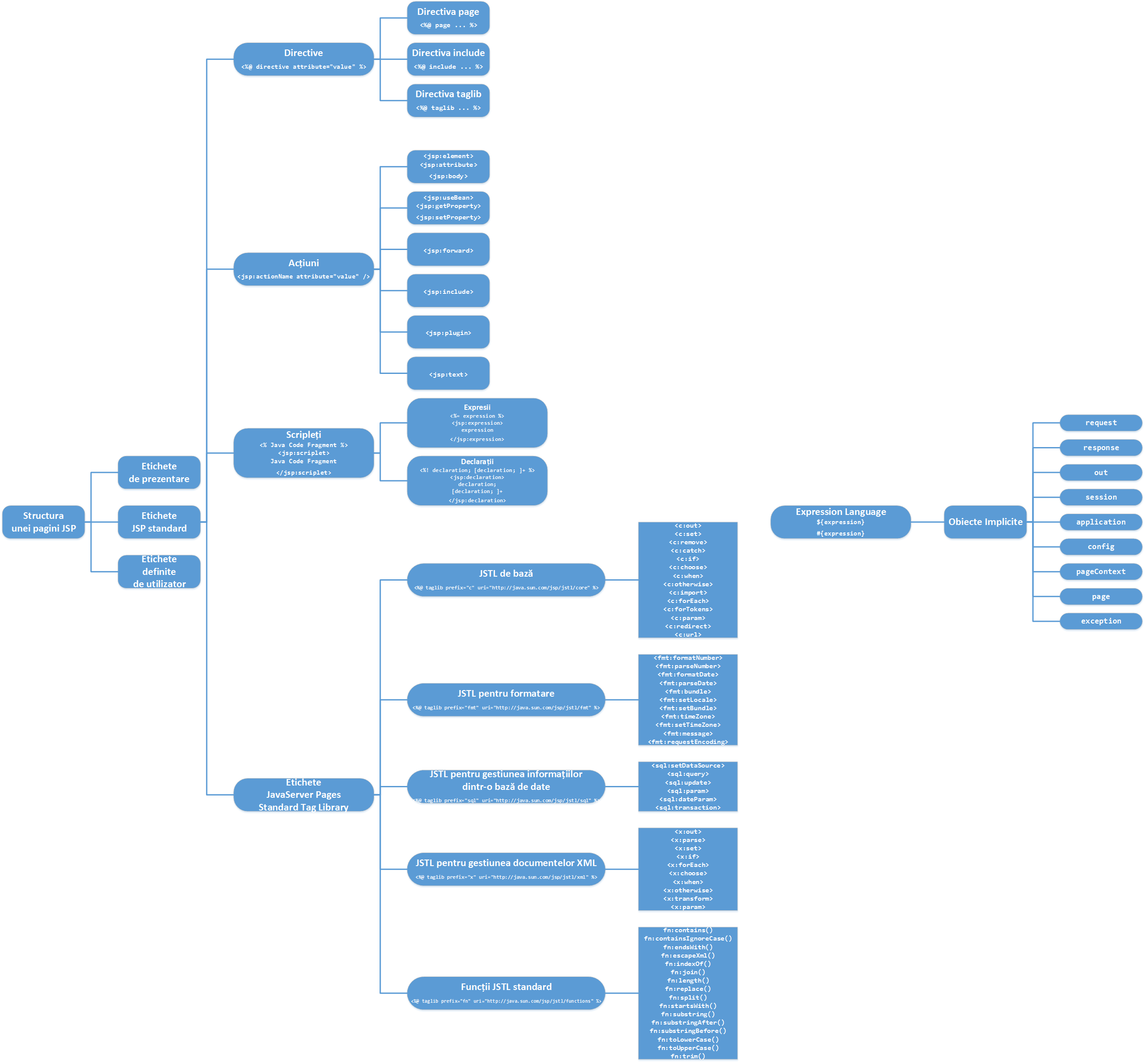 laboratoare:laborator05:05jsppagestructure.png
