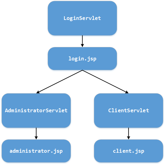laboratoare:laborator05:bookstore_webapplication_structure.png