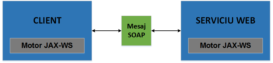 laboratoare:laborator07:01jaxwsarchitecture.png
