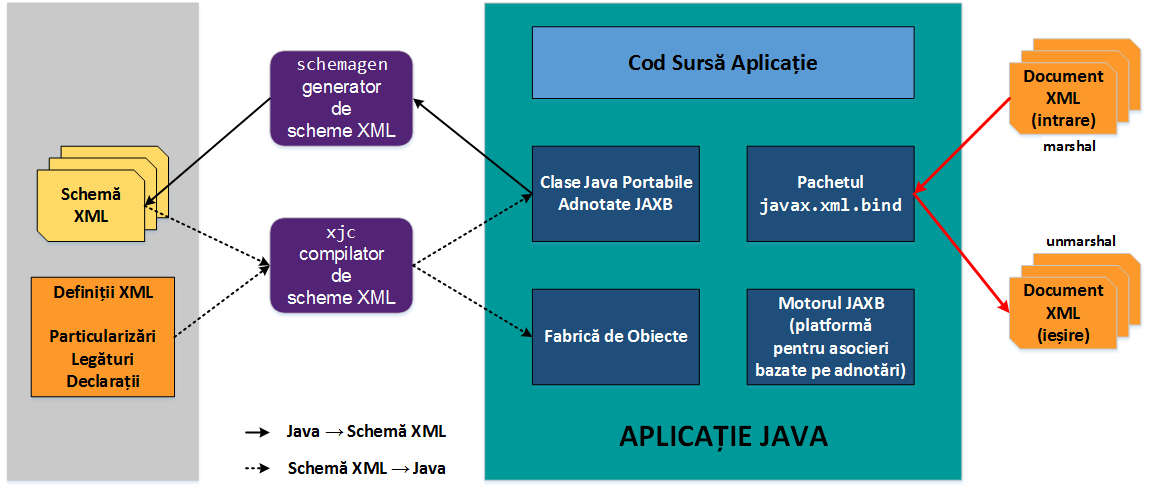 laboratoare:laborator07:02jaxbarchitecture.png