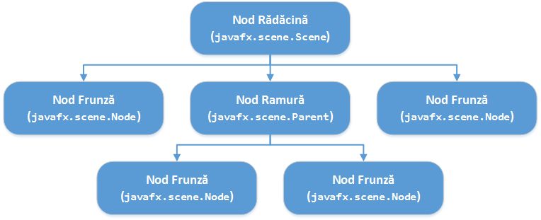 laboratoare:laborator09:03scenegraph.png