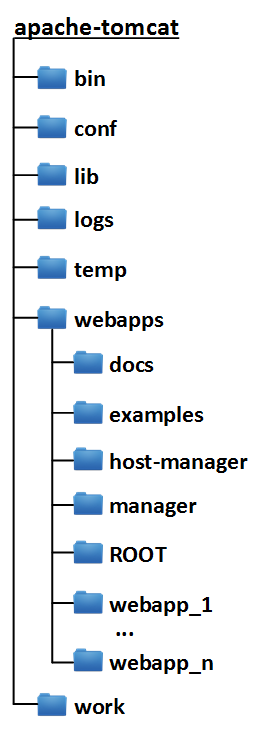 utile:apache_tomcat:apache_tomcat_structure.png