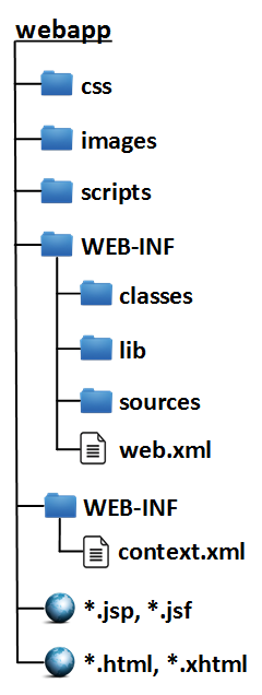 utile:apache_tomcat:apache_tomcat_webapplication.png